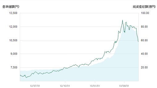 SMT J-REITインデックスの基準価額グラフ（2013年5月15日時点）