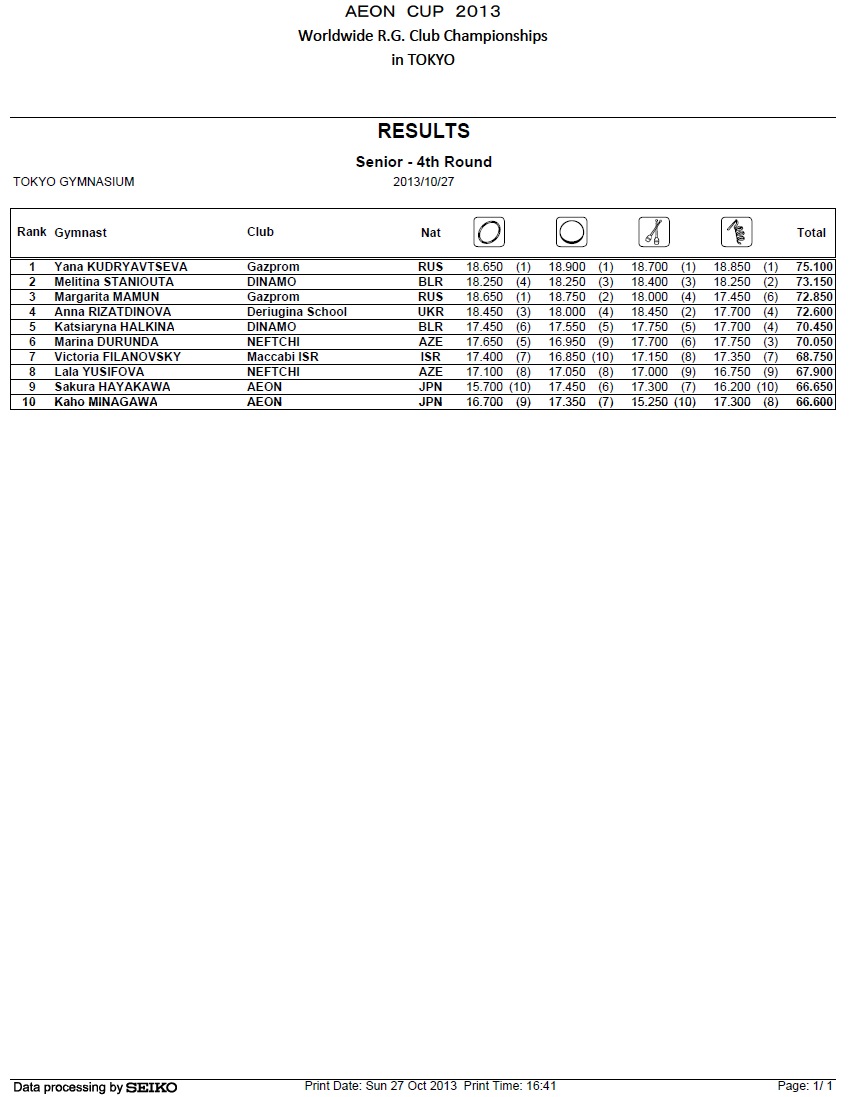 Aeon Cup 2013 Results