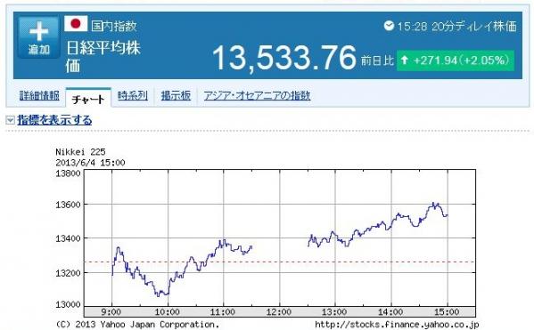 日経平均株価2013年6月4日（火）