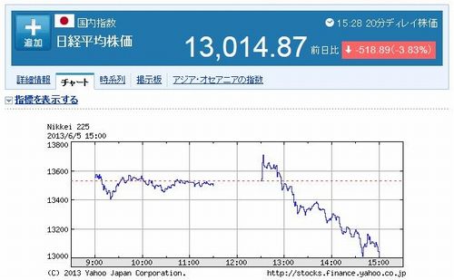 2013年6月5日（水）日経平均株価