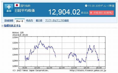 日経平均株価2013年6月6日（木）